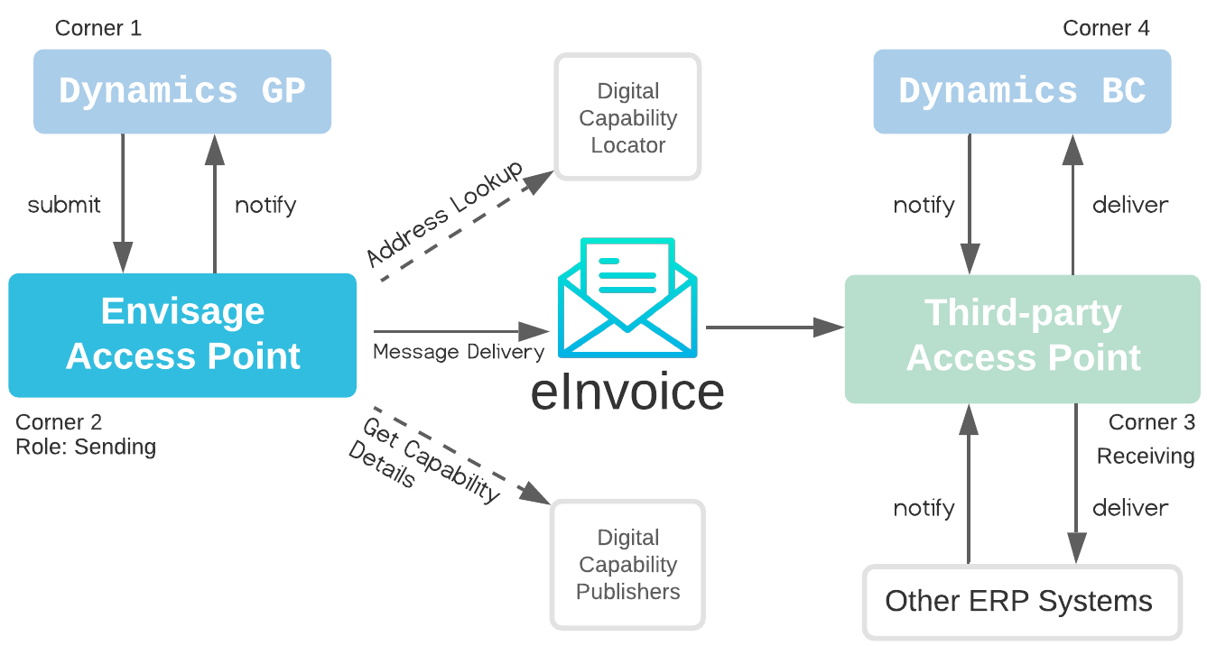 eInvoicing